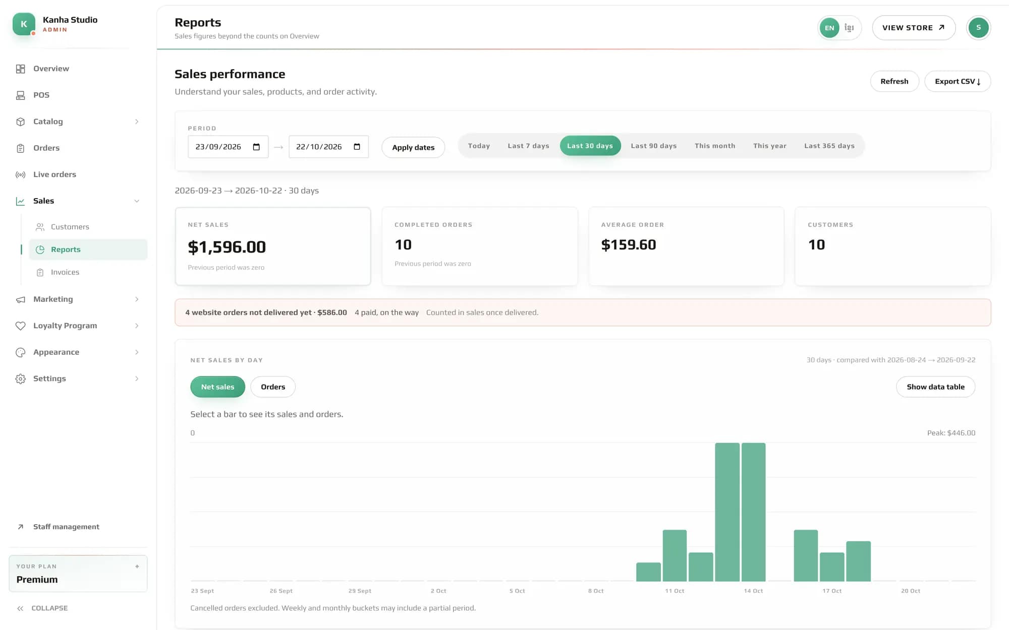 The sales report: net sales, completed orders, average order and a chart of sales by day